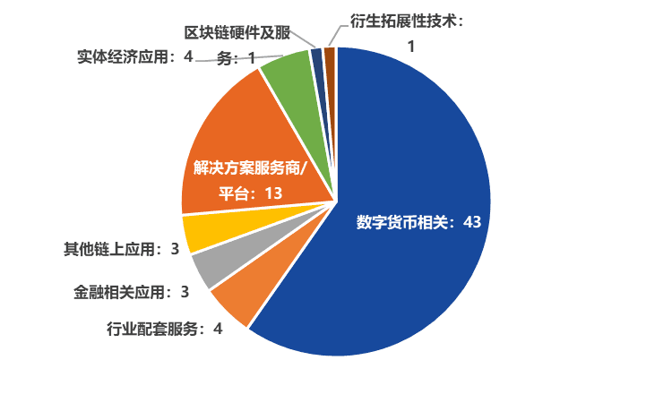 区块链融资数量、金额双反弹,产业政策密集出台