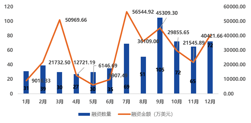 区块链融资数量、金额双反弹,产业政策密集出台