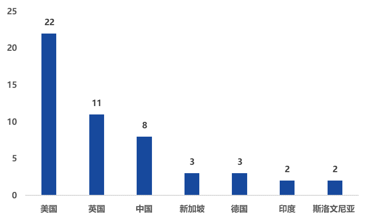 区块链融资数量、金额双反弹,产业政策密集出台