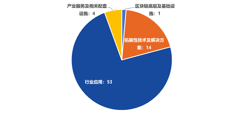 区块链融资数量、金额双反弹,产业政策密集出台