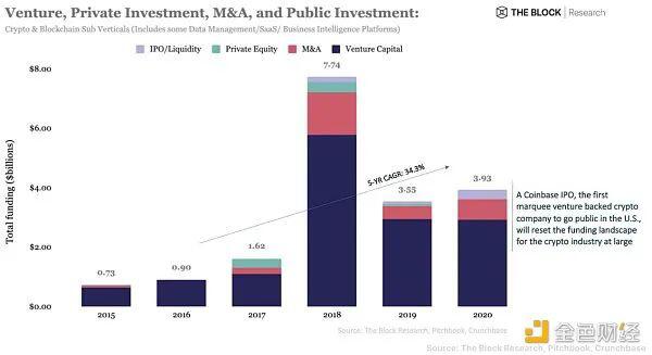 2020年加密货币投资情况和2021年投资趋势