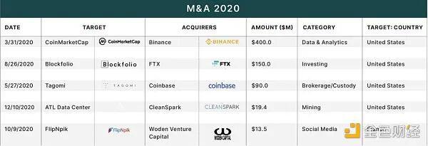 2020年加密货币投资情况和2021年投资趋势