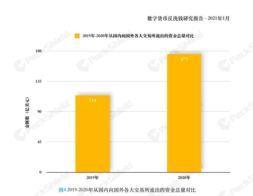 重磅!派盾 PeckShield 发布 2020年年度数字货币反洗钱报告