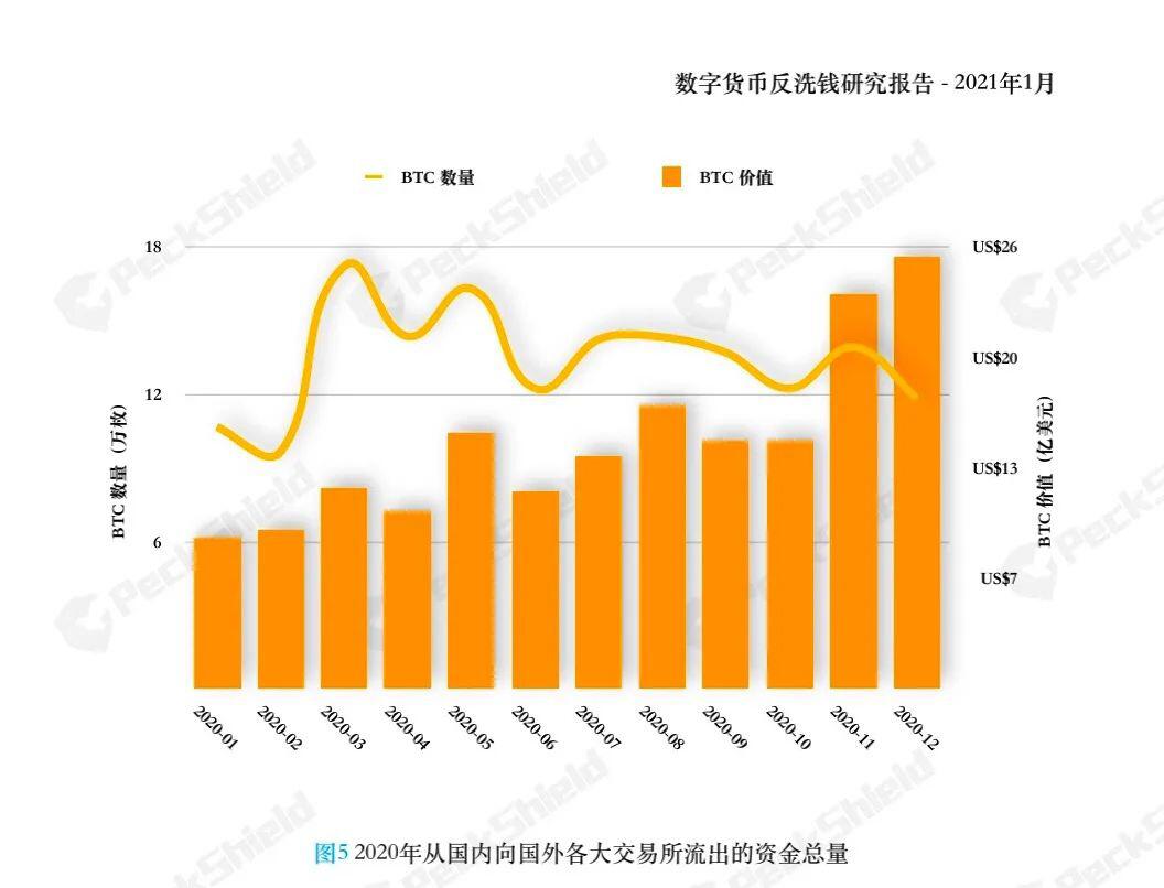 派盾:175亿美元未受监管的虚拟货币「出境」