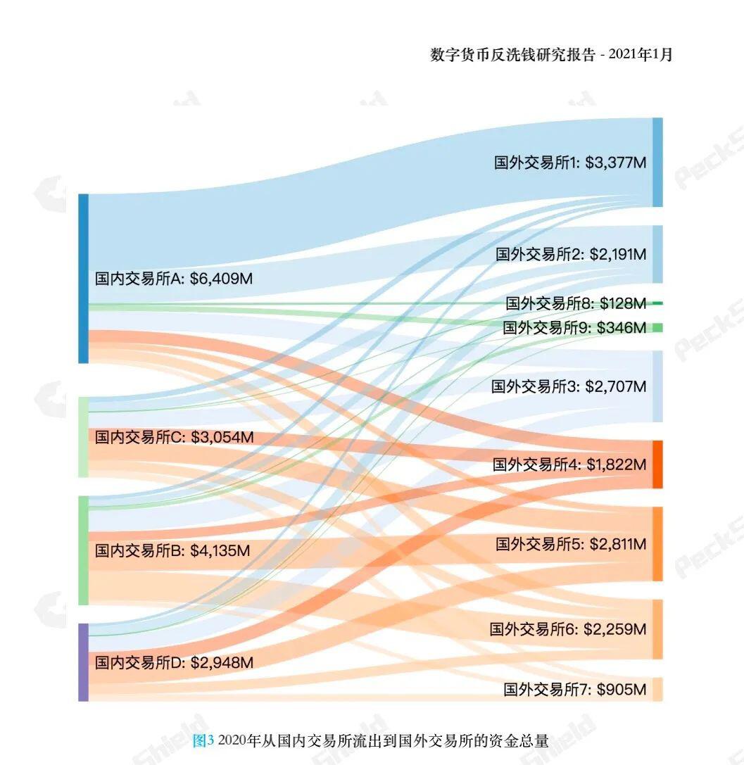 派盾:175亿美元未受监管的虚拟货币「出境」
