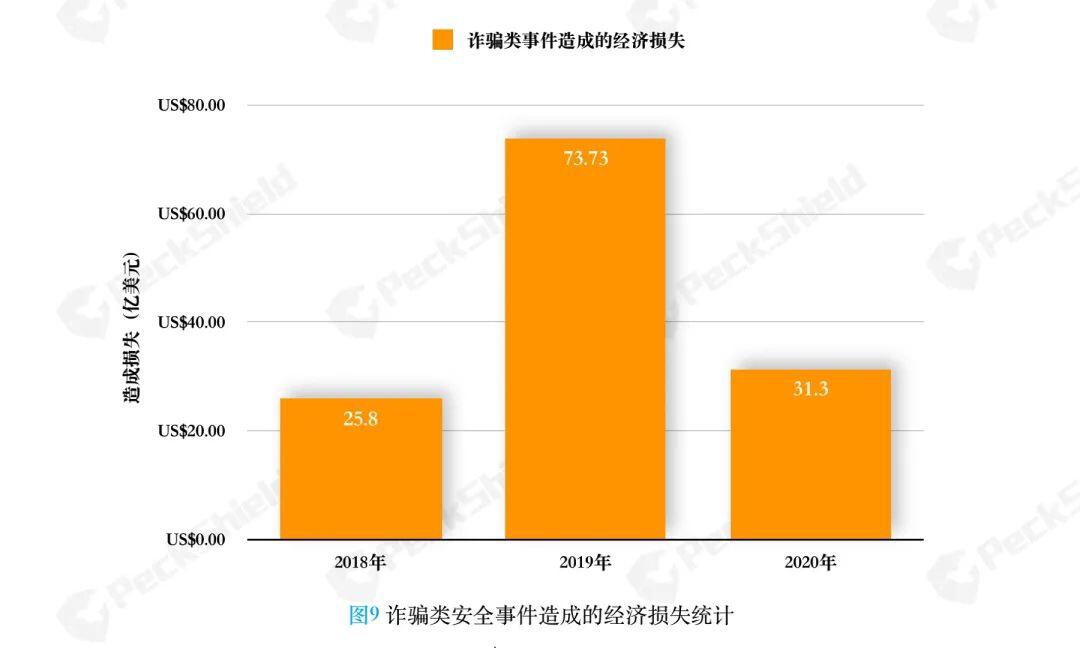 派盾2020年年度数字货币反洗钱报告之诈骗勒索篇