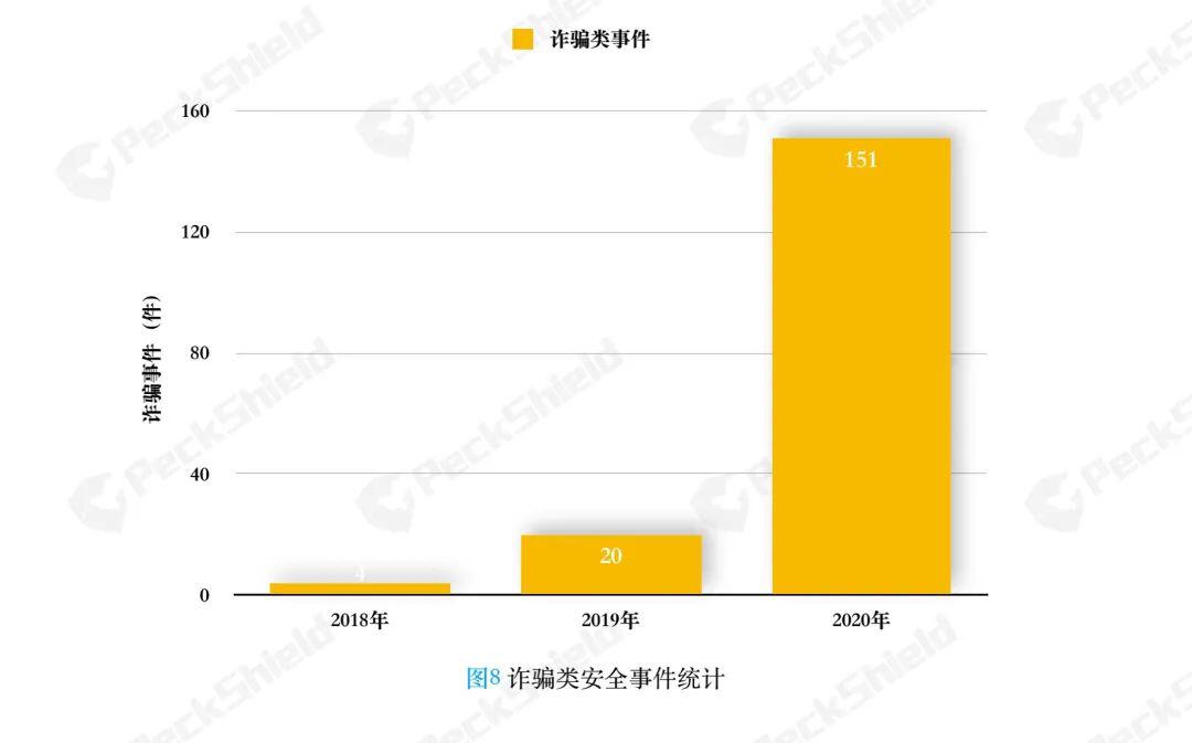 派盾2020年年度数字货币反洗钱报告之诈骗勒索篇