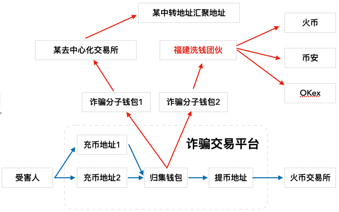 派盾2020年年度数字货币反洗钱报告之诈骗勒索篇
