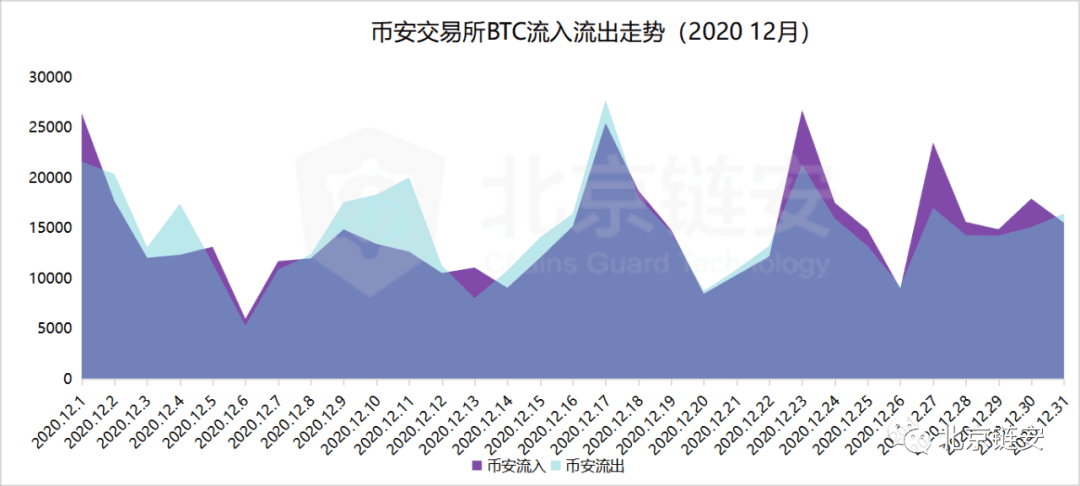 ChainsMap链上数据12月扫描:币价加速上涨,火币强势净入超万枚比特币脱颖而出