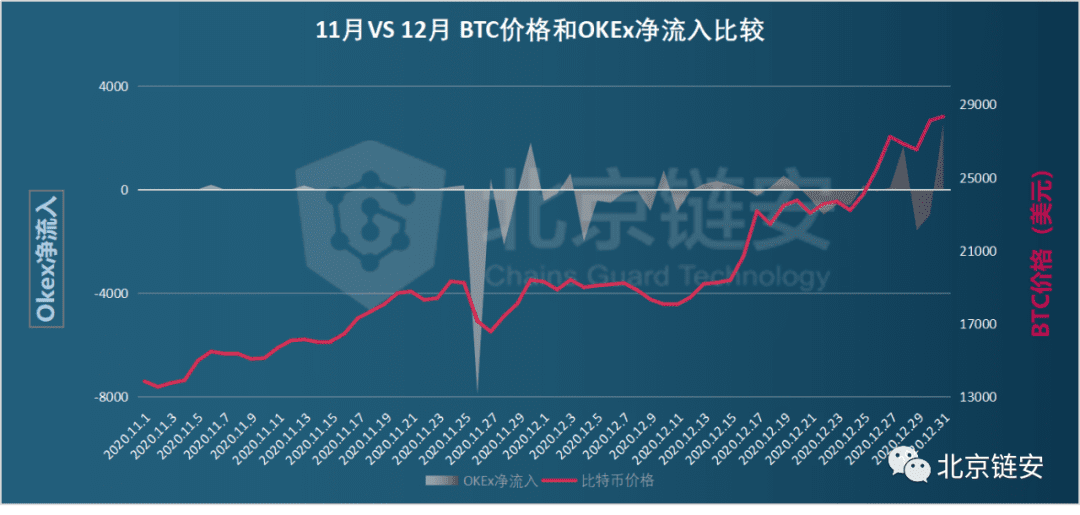 ChainsMap链上数据12月扫描:币价加速上涨,火币强势净入超万枚比特币脱颖而出