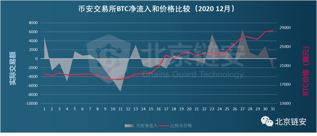 ChainsMap链上数据12月扫描:币价加速上涨,火币强势净入超万枚比特币脱颖而出