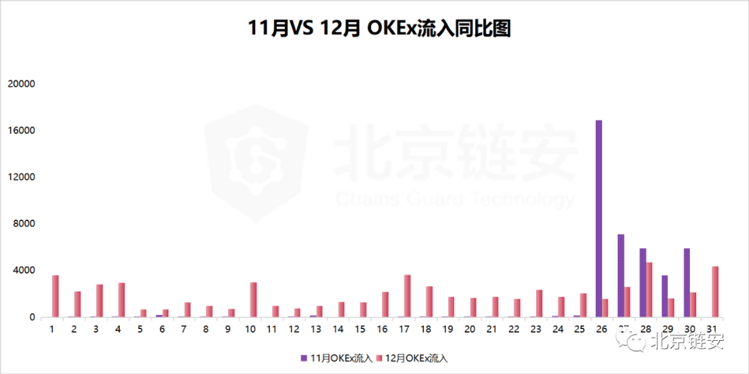 ChainsMap链上数据12月扫描:币价加速上涨,火币强势净入超万枚比特币脱颖而出