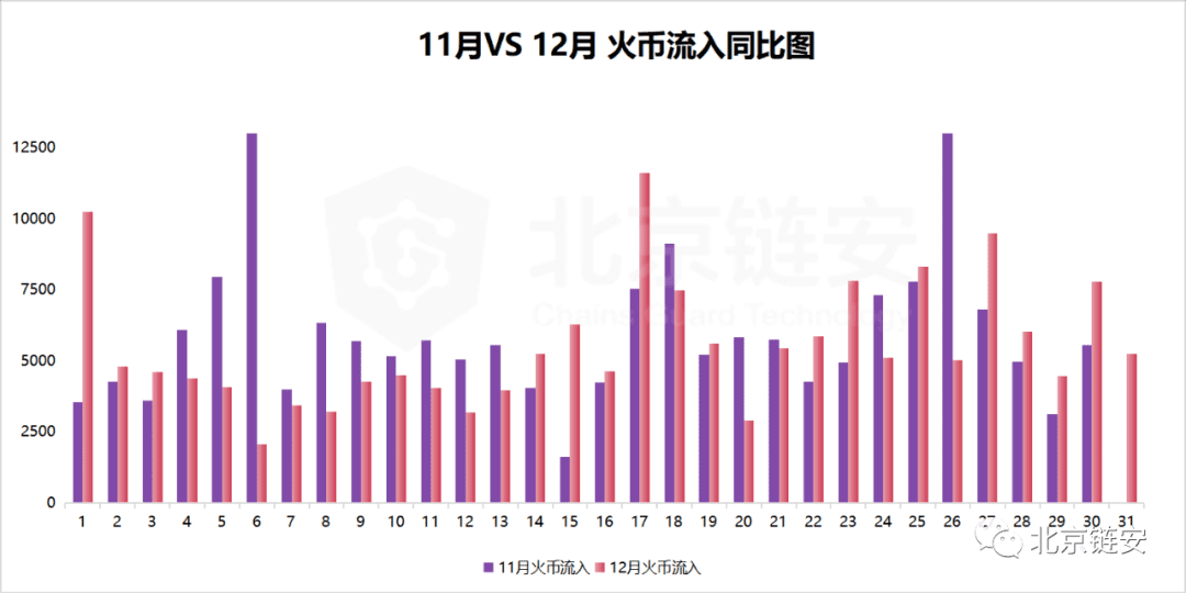 ChainsMap链上数据12月扫描:币价加速上涨,火币强势净入超万枚比特币脱颖而出
