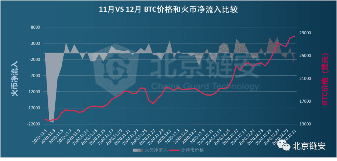 ChainsMap链上数据12月扫描:币价加速上涨,火币强势净入超万枚比特币脱颖而出