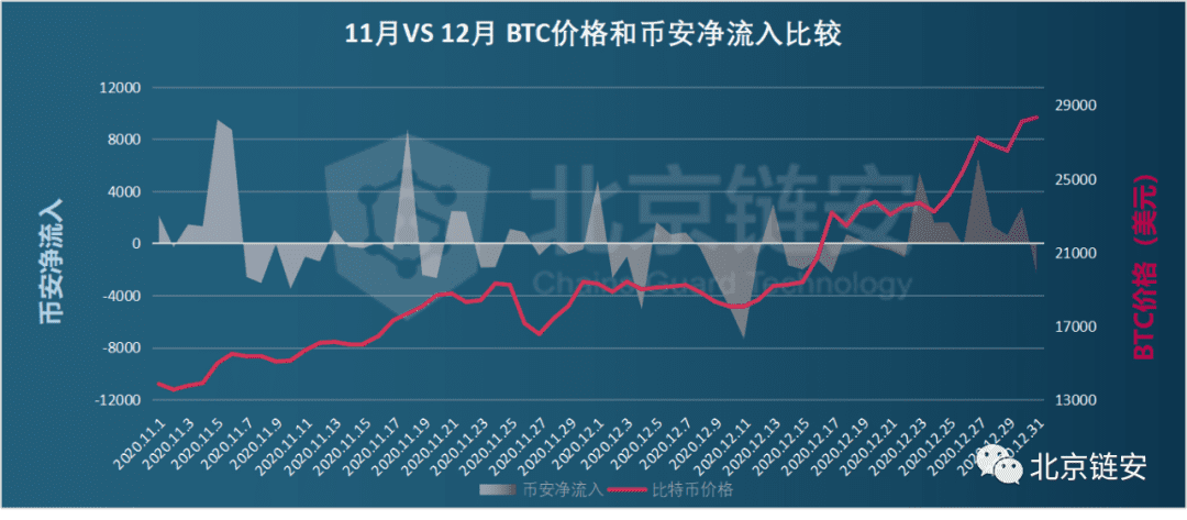 ChainsMap链上数据12月扫描:币价加速上涨,火币强势净入超万枚比特币脱颖而出