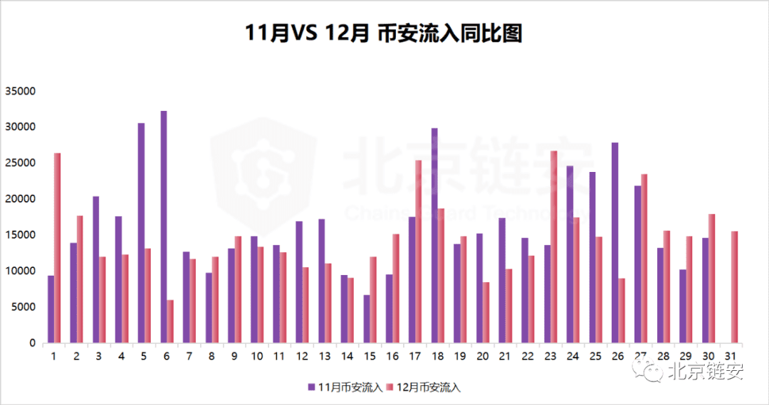 ChainsMap链上数据12月扫描:币价加速上涨,火币强势净入超万枚比特币脱颖而出