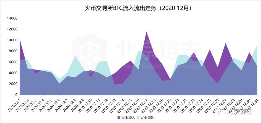 ChainsMap链上数据12月扫描:币价加速上涨,火币强势净入超万枚比特币脱颖而出
