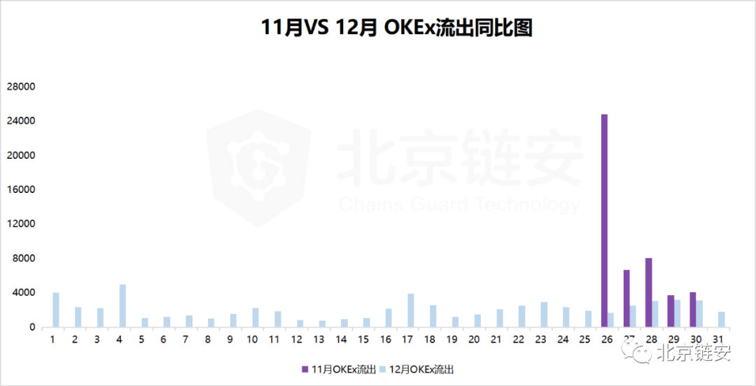 ChainsMap链上数据12月扫描:币价加速上涨,火币强势净入超万枚比特币脱颖而出