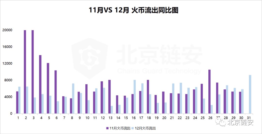 ChainsMap链上数据12月扫描:币价加速上涨,火币强势净入超万枚比特币脱颖而出