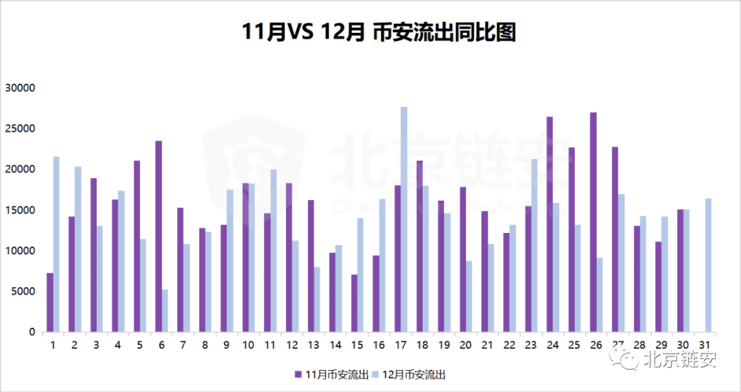 ChainsMap链上数据12月扫描:币价加速上涨,火币强势净入超万枚比特币脱颖而出