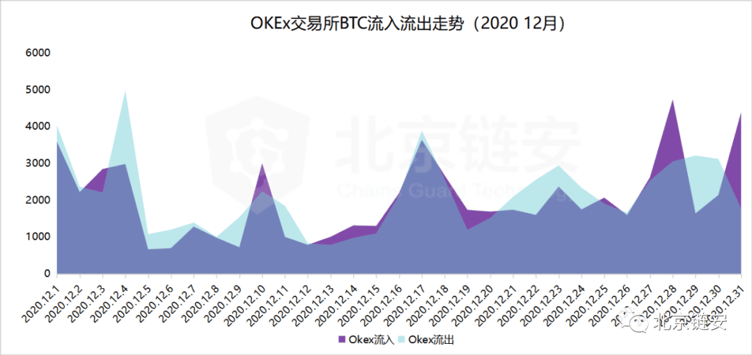 ChainsMap链上数据12月扫描:币价加速上涨,火币强势净入超万枚比特币脱颖而出