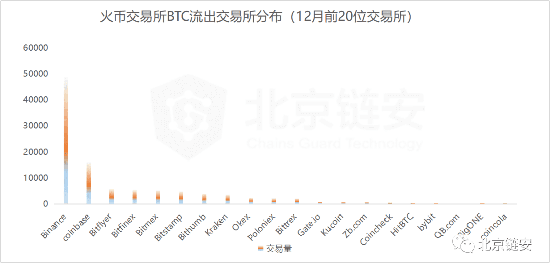 ChainsMap链上数据12月扫描:币价加速上涨,火币强势净入超万枚比特币脱颖而出