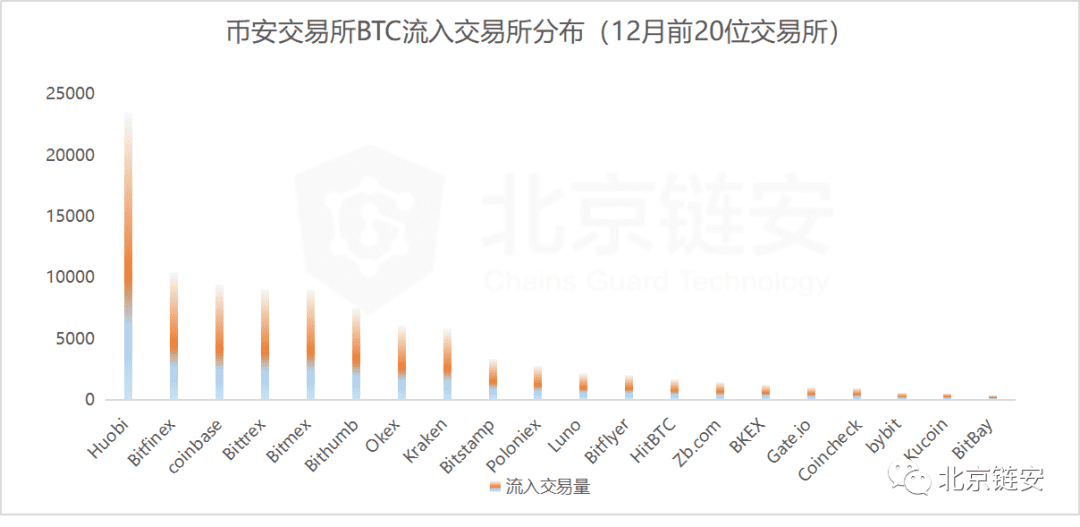 ChainsMap链上数据12月扫描:币价加速上涨,火币强势净入超万枚比特币脱颖而出