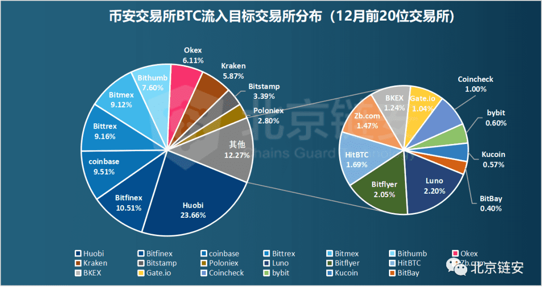 ChainsMap链上数据12月扫描:币价加速上涨,火币强势净入超万枚比特币脱颖而出