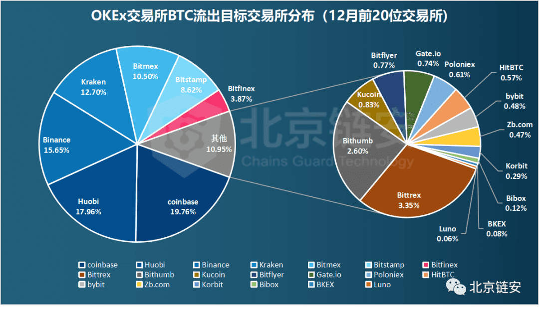 ChainsMap链上数据12月扫描:币价加速上涨,火币强势净入超万枚比特币脱颖而出
