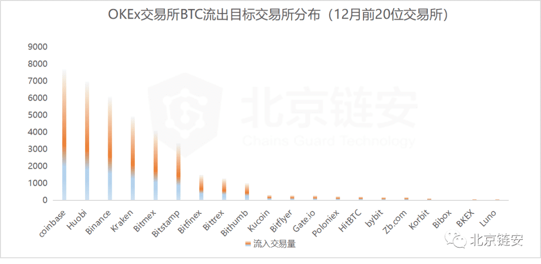 ChainsMap链上数据12月扫描:币价加速上涨,火币强势净入超万枚比特币脱颖而出
