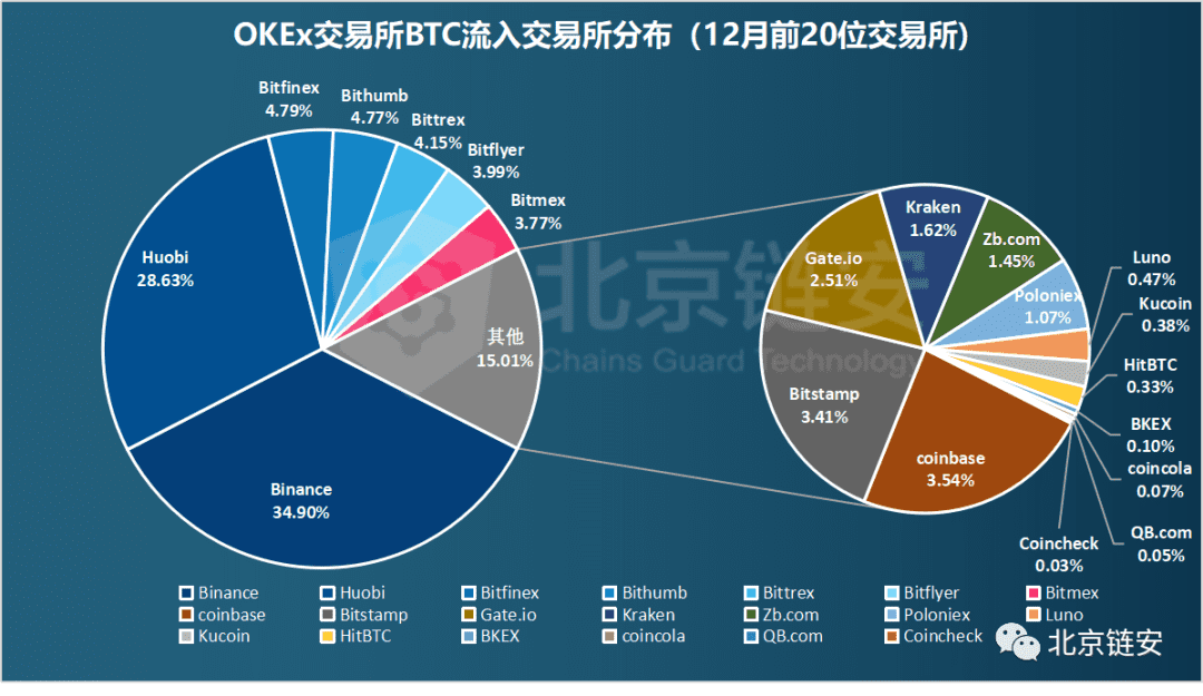 ChainsMap链上数据12月扫描:币价加速上涨,火币强势净入超万枚比特币脱颖而出
