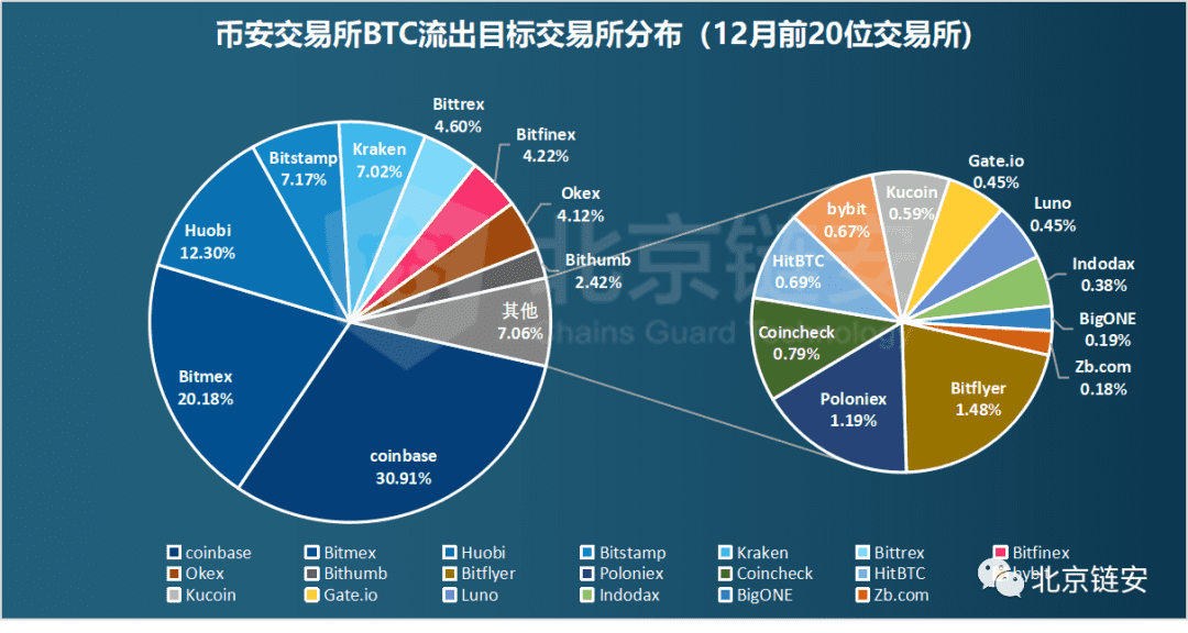 ChainsMap链上数据12月扫描:币价加速上涨,火币强势净入超万枚比特币脱颖而出