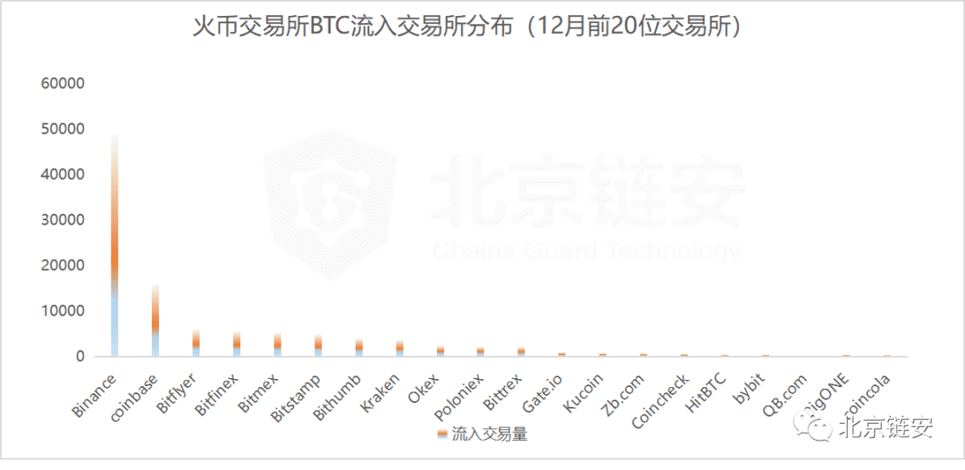 ChainsMap链上数据12月扫描:币价加速上涨,火币强势净入超万枚比特币脱颖而出