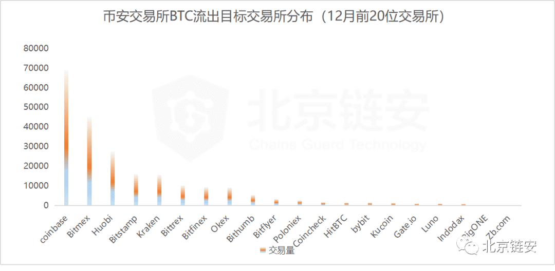 ChainsMap链上数据12月扫描:币价加速上涨,火币强势净入超万枚比特币脱颖而出