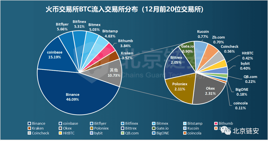 ChainsMap链上数据12月扫描:币价加速上涨,火币强势净入超万枚比特币脱颖而出