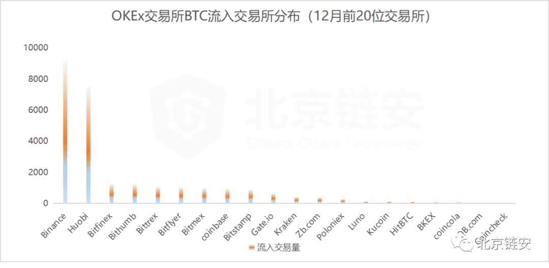 ChainsMap链上数据12月扫描:币价加速上涨,火币强势净入超万枚比特币脱颖而出