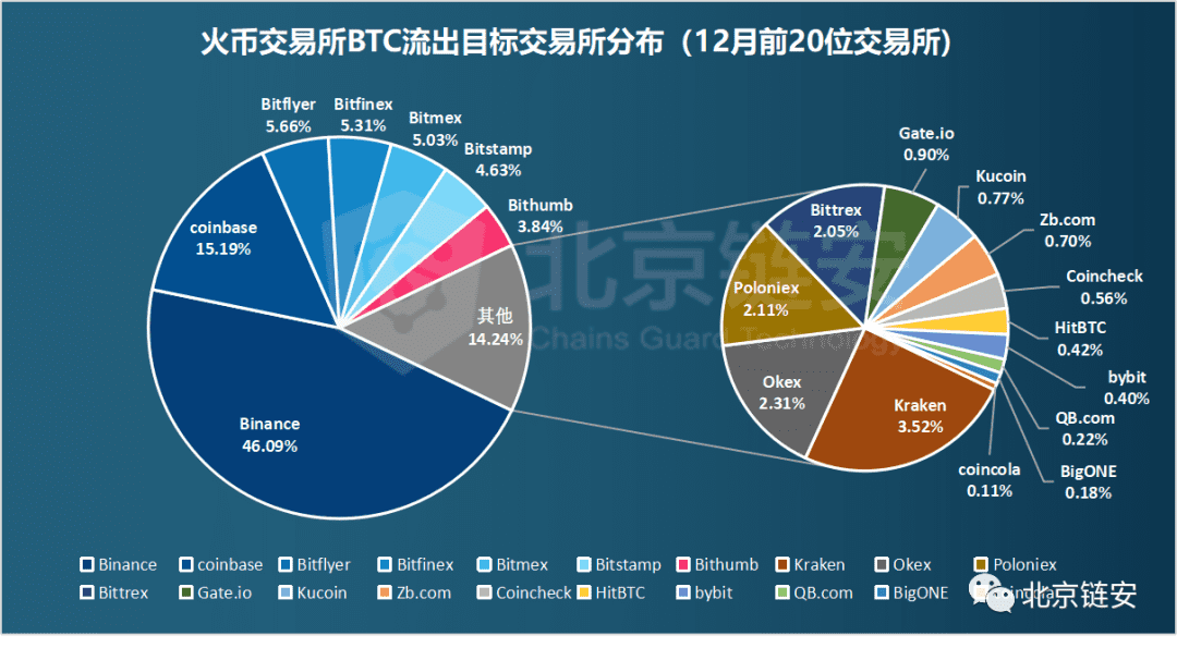 ChainsMap链上数据12月扫描:币价加速上涨,火币强势净入超万枚比特币脱颖而出