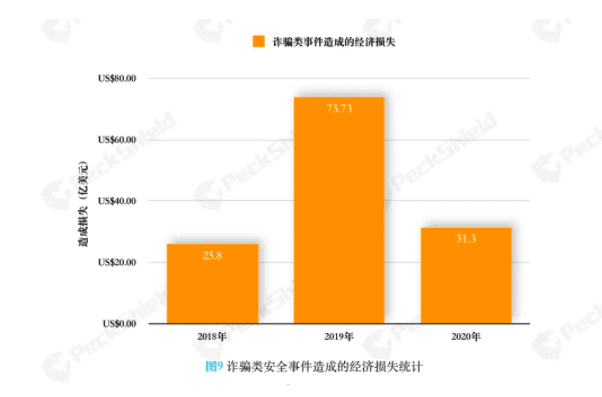 2020年数字货币反洗钱报告:诈骗事件高发,超2019年4倍