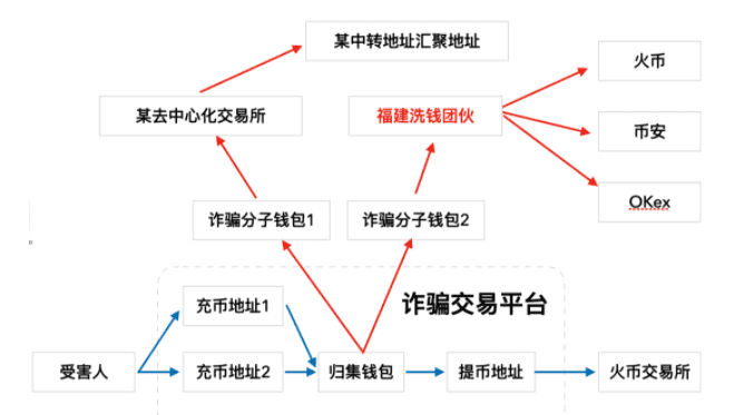 2020年数字货币反洗钱报告:诈骗事件高发,超2019年4倍