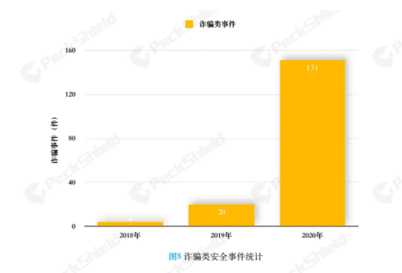2020年数字货币反洗钱报告:诈骗事件高发,超2019年4倍