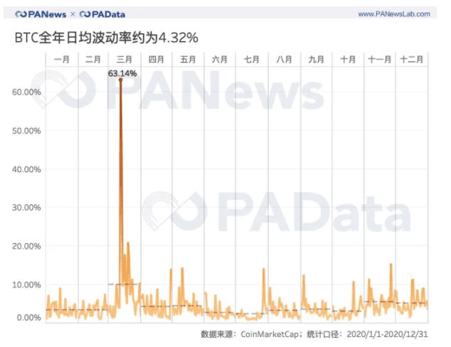 全景式回顾BTC的2020:全年挖出45万枚,交易所净流失35万枚