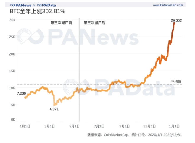 全景式回顾BTC的2020:全年挖出45万枚,交易所净流失35万枚