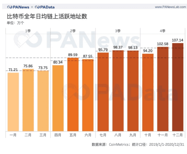 全景式回顾BTC的2020:全年挖出45万枚,交易所净流失35万枚