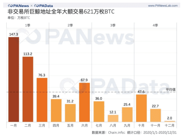 全景式回顾BTC的2020:全年挖出45万枚,交易所净流失35万枚