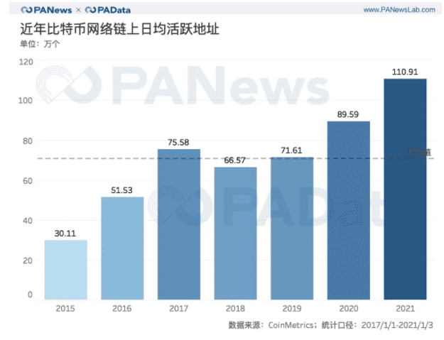 全景式回顾BTC的2020:全年挖出45万枚,交易所净流失35万枚