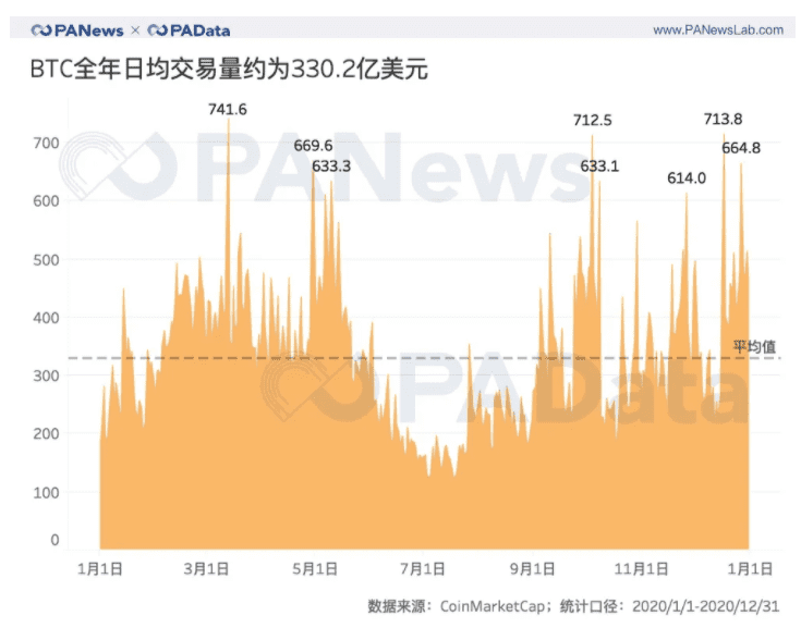全景式回顾BTC的2020:全年挖出45万枚,交易所净流失35万枚