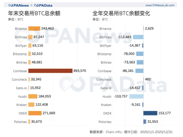 全景式回顾BTC的2020:全年挖出45万枚,交易所净流失35万枚