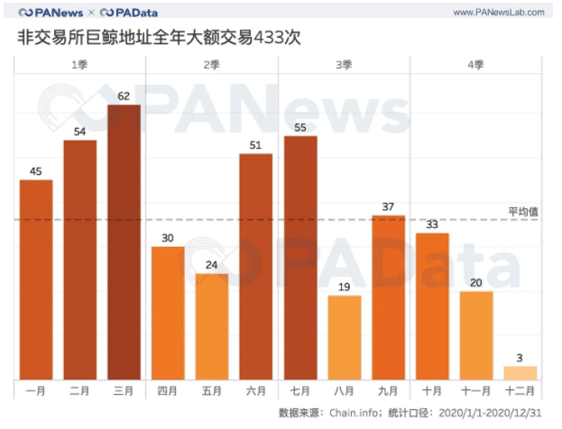 全景式回顾BTC的2020:全年挖出45万枚,交易所净流失35万枚