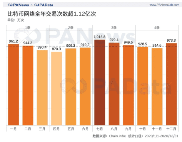 全景式回顾BTC的2020:全年挖出45万枚,交易所净流失35万枚