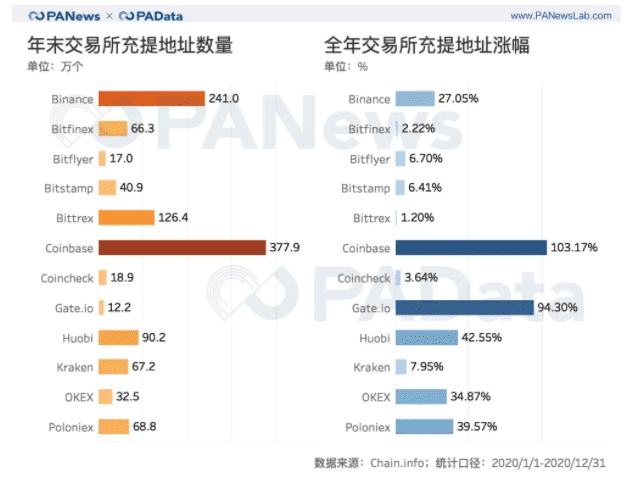 全景式回顾BTC的2020:全年挖出45万枚,交易所净流失35万枚